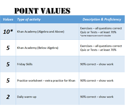 Point Values